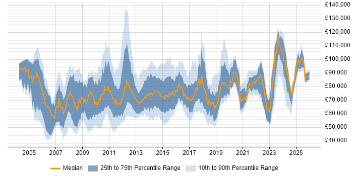 Salary distribution trend for Portfolio Manager job vacancies in London