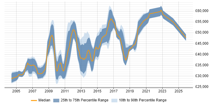 Salary distribution trend for jobs in London citing Post-Campaign Analysis