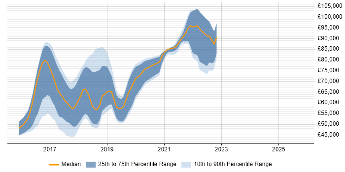 Salary distribution trend for jobs in London citing PostCSS