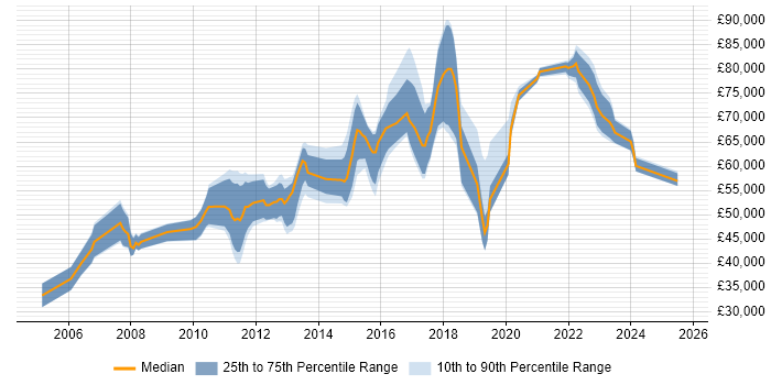 Salary distribution trend for PostgreSQL DBA job vacancies in London