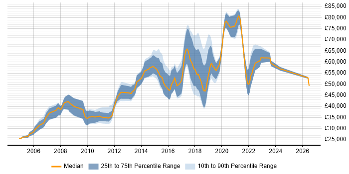 Salary distribution trend for PostgreSQL Developer job vacancies in London