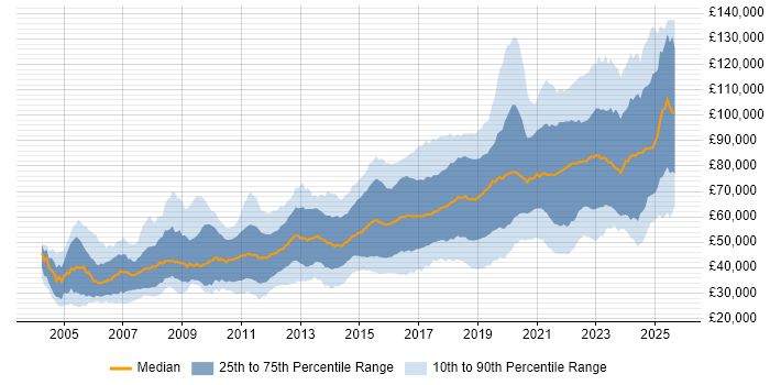 Salary distribution trend for jobs in London citing PostgreSQL