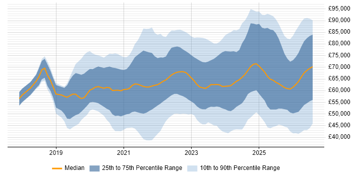 Salary distribution trend for jobs in London citing Power Automate