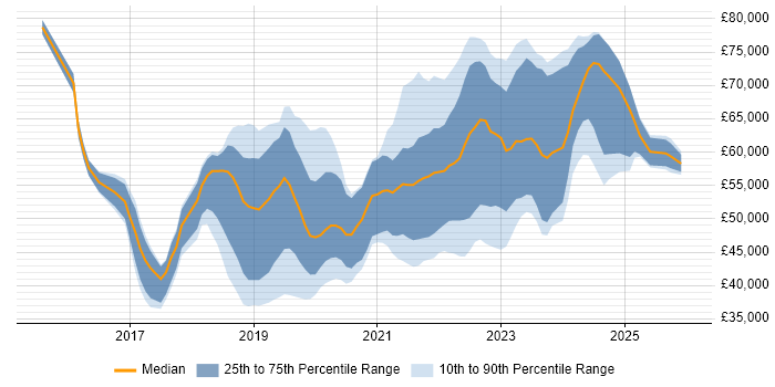 Salary distribution trend for Power BI Analyst job vacancies in London