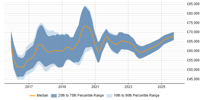Salary distribution trend for Power BI Consultant job vacancies in London