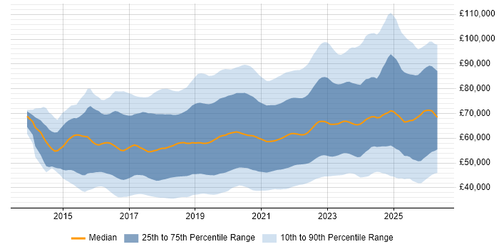 Salary distribution trend for jobs in London citing Power BI