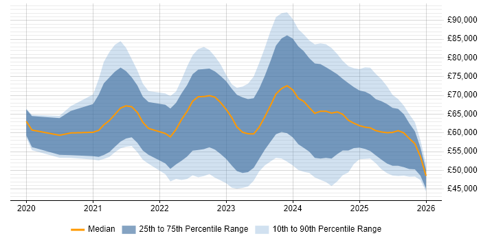Salary distribution trend for Power Platform Developer job vacancies in London