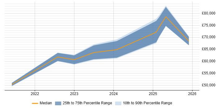 Salary distribution trend for Power Platform Specialist job vacancies in London