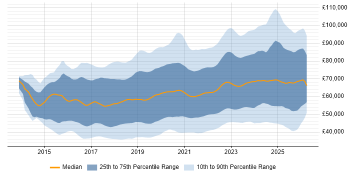 Salary distribution trend for jobs in London citing Power Platform