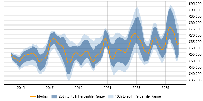 Salary distribution trend for jobs in London citing Power Query