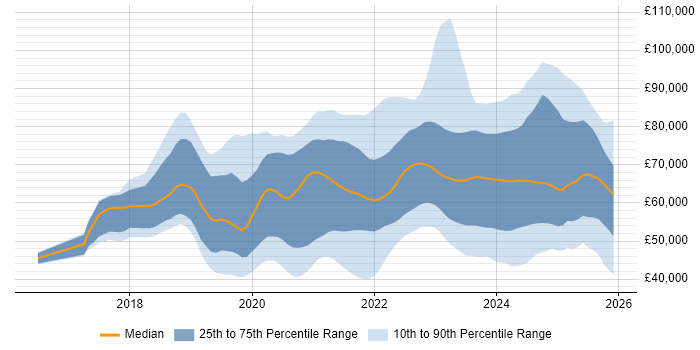 Salary distribution trend for jobs in London citing PowerApps