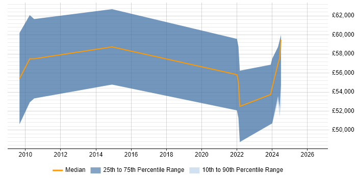 Salary distribution trend for PowerBuilder Consultant job vacancies in London