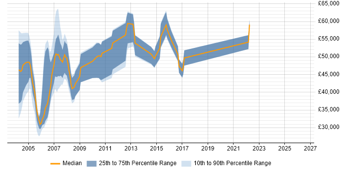Salary distribution trend for PowerBuilder Developer job vacancies in London