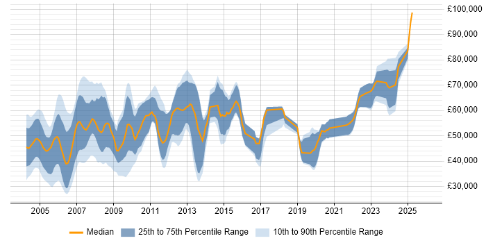 Salary distribution trend for jobs in London citing PowerBuilder
