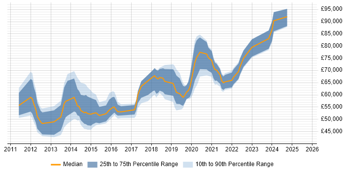 Salary distribution trend for jobs in London citing PowerCLI