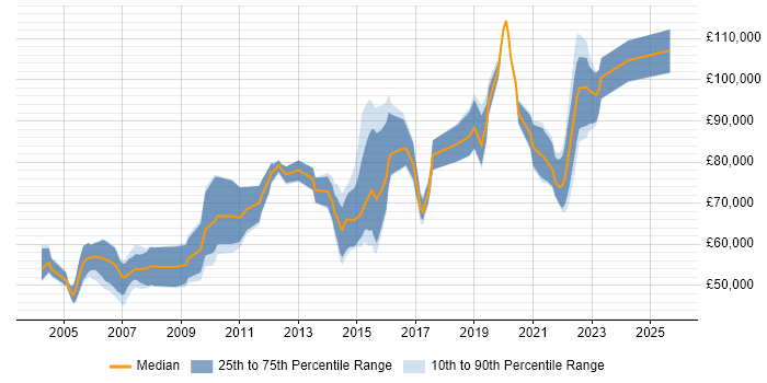 Salary distribution trend for jobs in London citing PowerDesigner