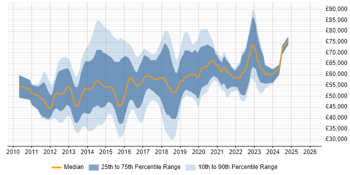 Salary distribution trend for jobs in London citing PowerPivot