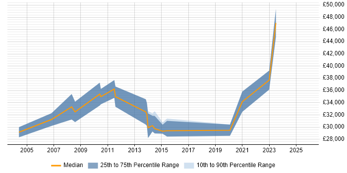 Salary distribution trend for PowerPoint Designer job vacancies in London
