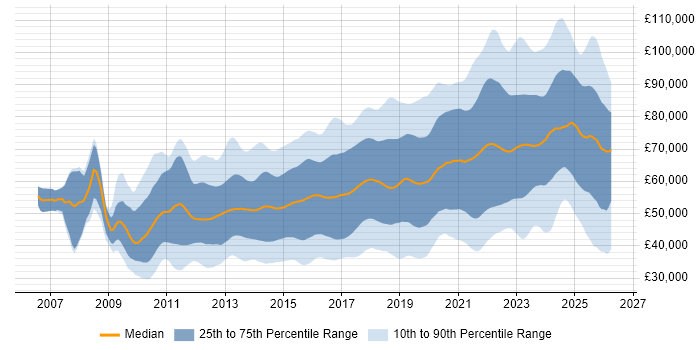 Salary distribution trend for jobs in London citing PowerShell