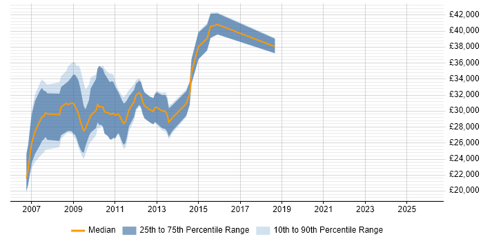Salary distribution trend for PPC Analyst job vacancies in London