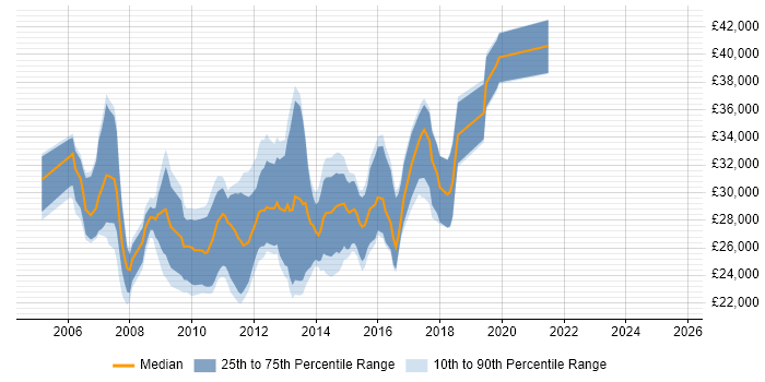 Salary distribution trend for PPC Executive job vacancies in London