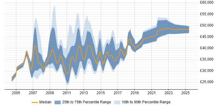 Salary distribution trend for PPC Manager job vacancies in London
