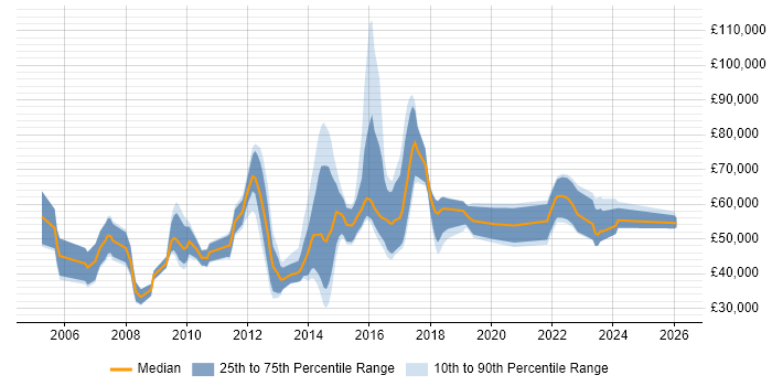 Salary distribution trend for jobs in London citing PQQ