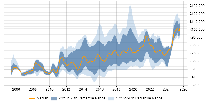 Salary distribution trend for jobs in London citing Predictive Analytics Salary distribution trend for jobs in London citing Predictive Analytics