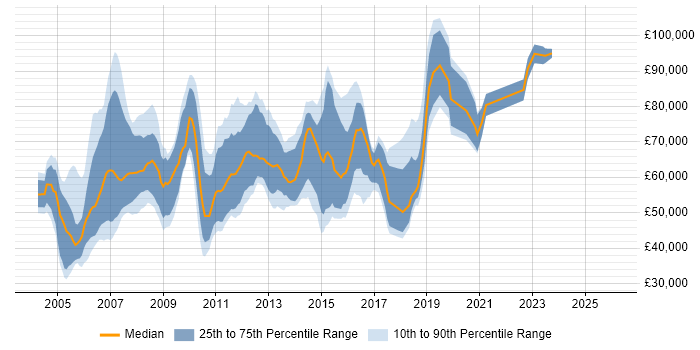 Salary distribution trend for Presales Manager job vacancies in London