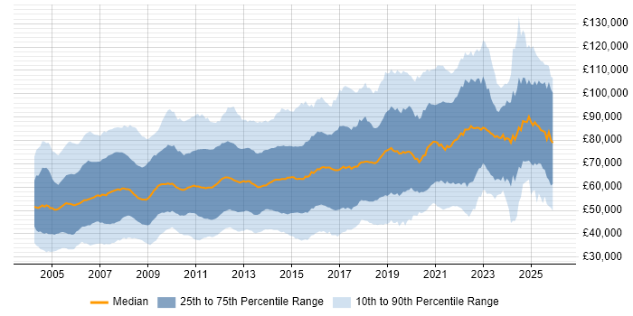 Salary distribution trend for jobs in London citing Presales