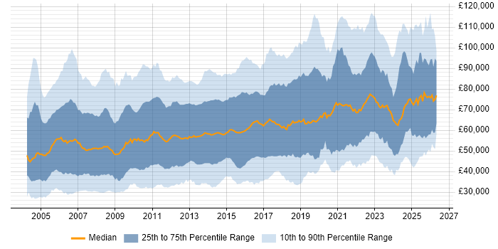 Salary distribution trend for jobs in London citing Presentation Skills