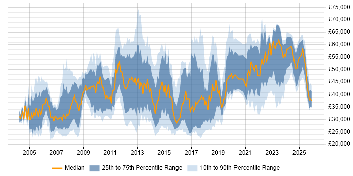 Salary distribution trend for jobs in London citing Preventative Maintenance