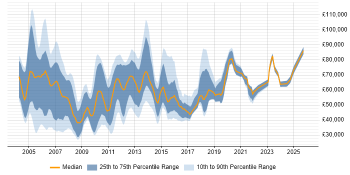 Salary distribution trend for Pricing Analyst job vacancies in London