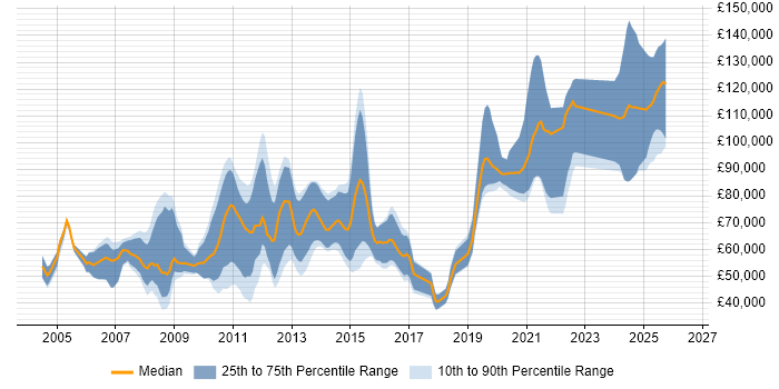 Salary distribution trend for jobs in London citing Pricing Data