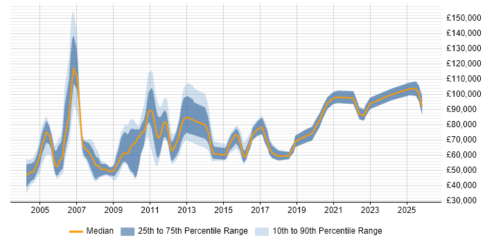 Salary distribution trend for Pricing Manager job vacancies in London