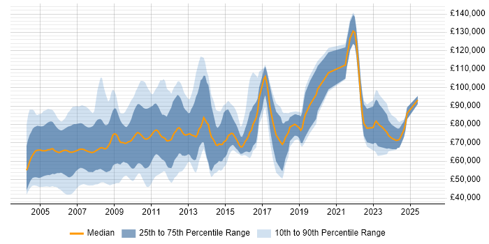 Salary distribution trend for jobs in London citing Prime Brokerage