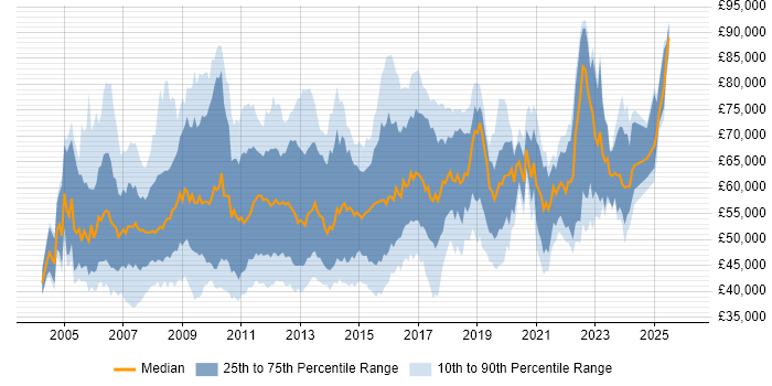 Salary distribution trend for jobs in London citing PRINCE2 Practitioner