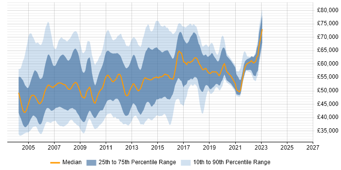 Salary distribution trend for PRINCE2 Project Manager job vacancies in London