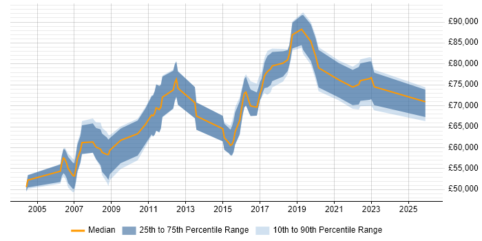 Salary distribution trend for Principal Business Analyst job vacancies in London