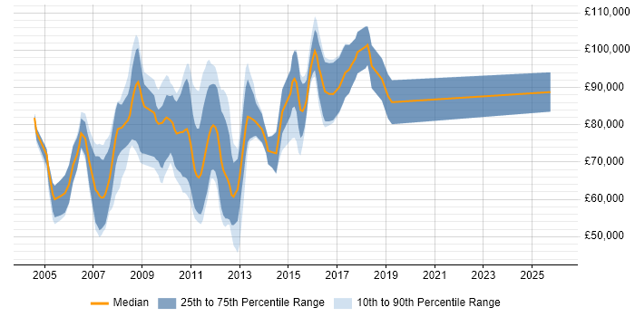 Salary distribution trend for Principal Business Intelligence Consultant job vacancies in London