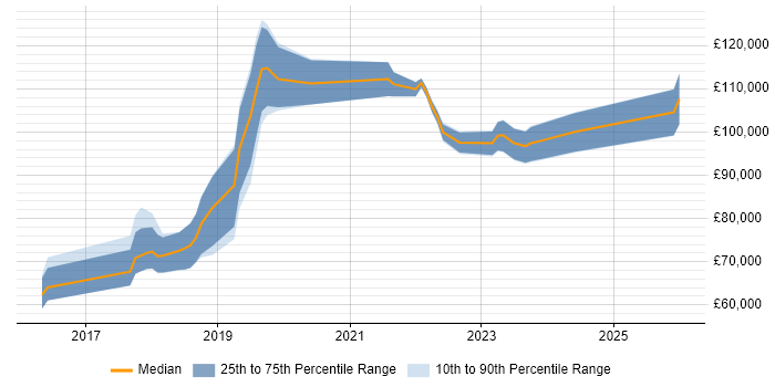 Salary distribution trend for Principal Cloud Engineer job vacancies in London