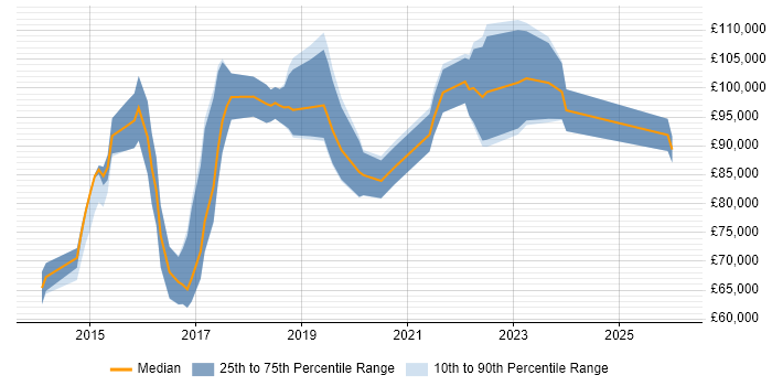 Salary distribution trend for Principal Data Scientist job vacancies in London