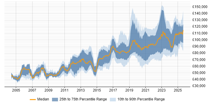 Salary distribution trend for Principal Engineer job vacancies in London