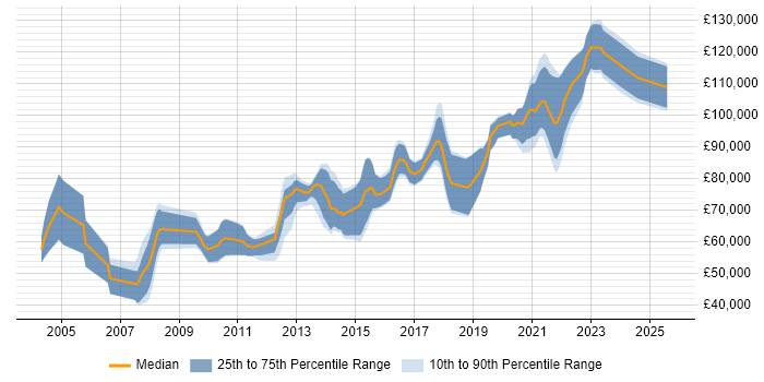 Salary distribution trend for Principal Java Developer job vacancies in London