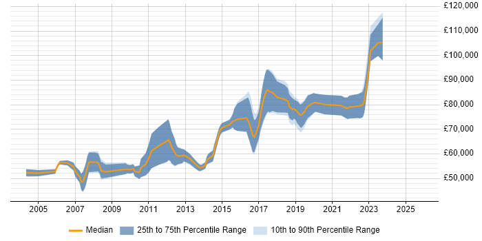 Salary distribution trend for Principal .NET Developer job vacancies in London