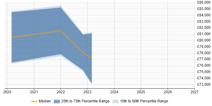 Salary distribution trend for Principal Product Designer job vacancies in London