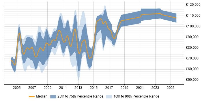 Salary distribution trend for Principal SAP Consultant job vacancies in London