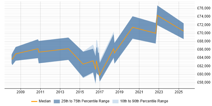 Salary distribution trend for Principal Security Analyst job vacancies in London