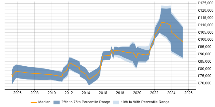 Salary distribution trend for Principal Security Architect job vacancies in London