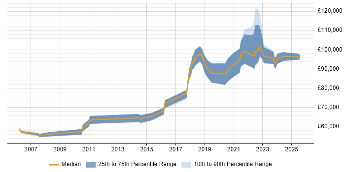 Salary distribution trend for Principal Security Engineer job vacancies in London